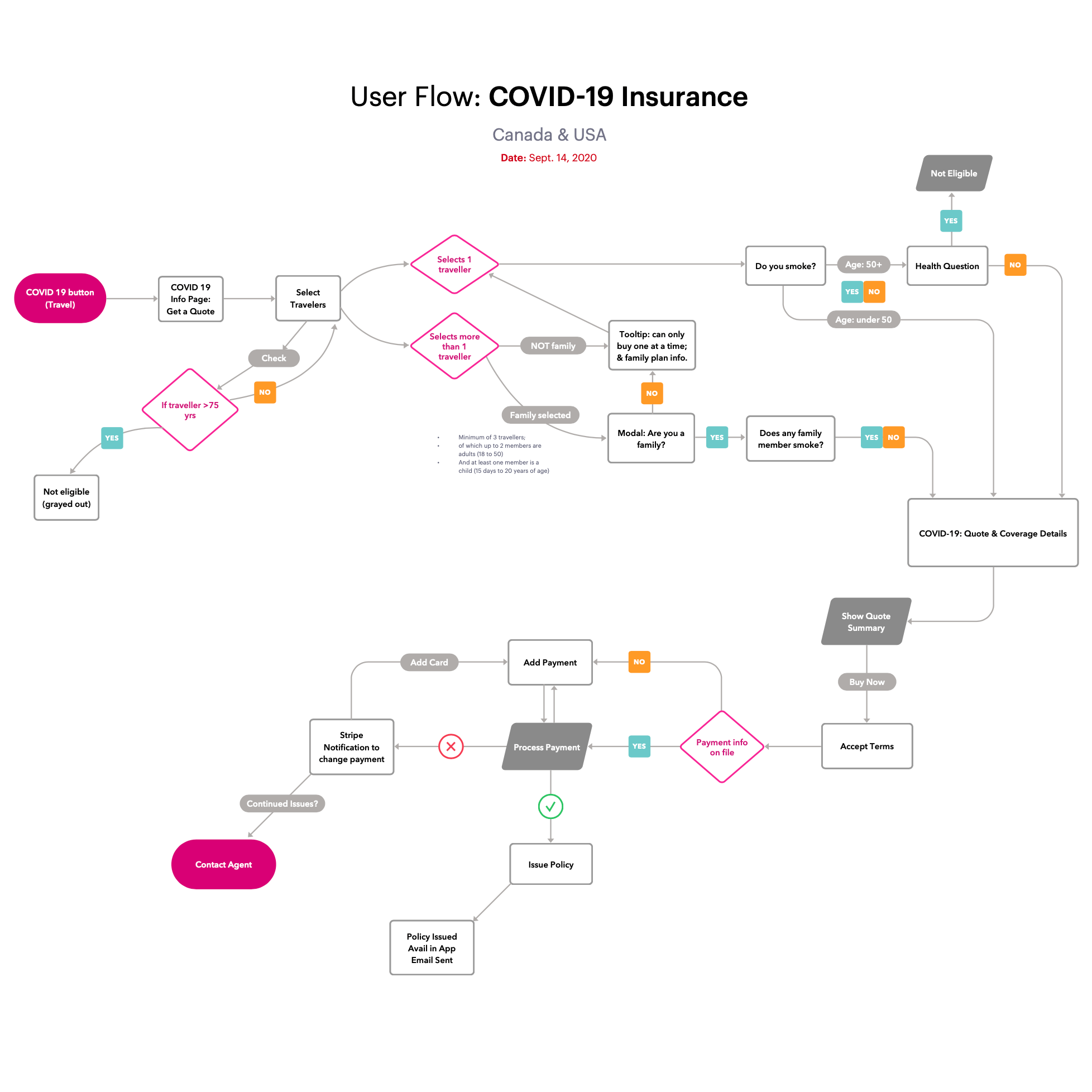 COVID-19 User Flow
