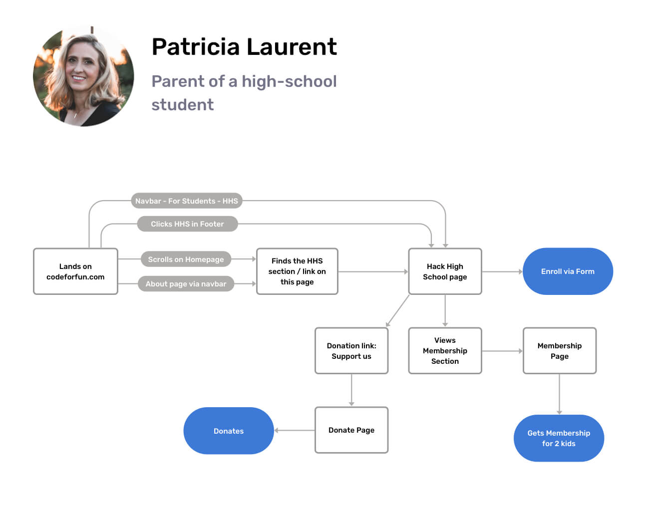 User 4 – High School Parent