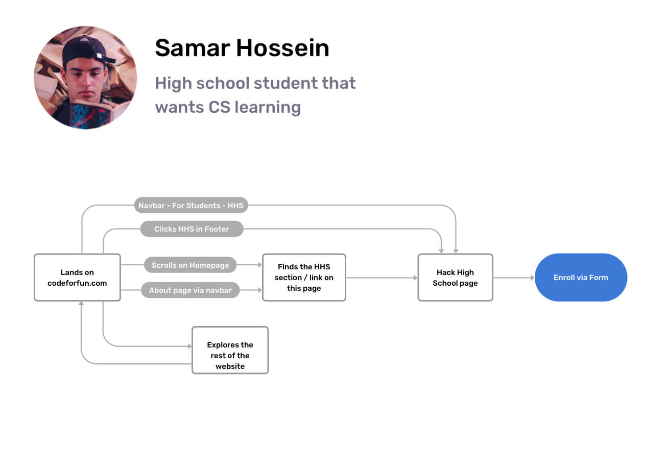 User 5 – High School Student